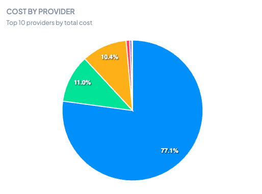 Cost Breakdown by Provider